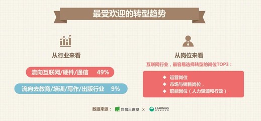 職場轉(zhuǎn)型新趨勢 互聯(lián)網(wǎng)行業(yè)成首選，銷售崗位需求旺盛