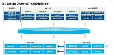 北京互聯(lián)網(wǎng)銷售 電力營(yíng)銷的必然之路